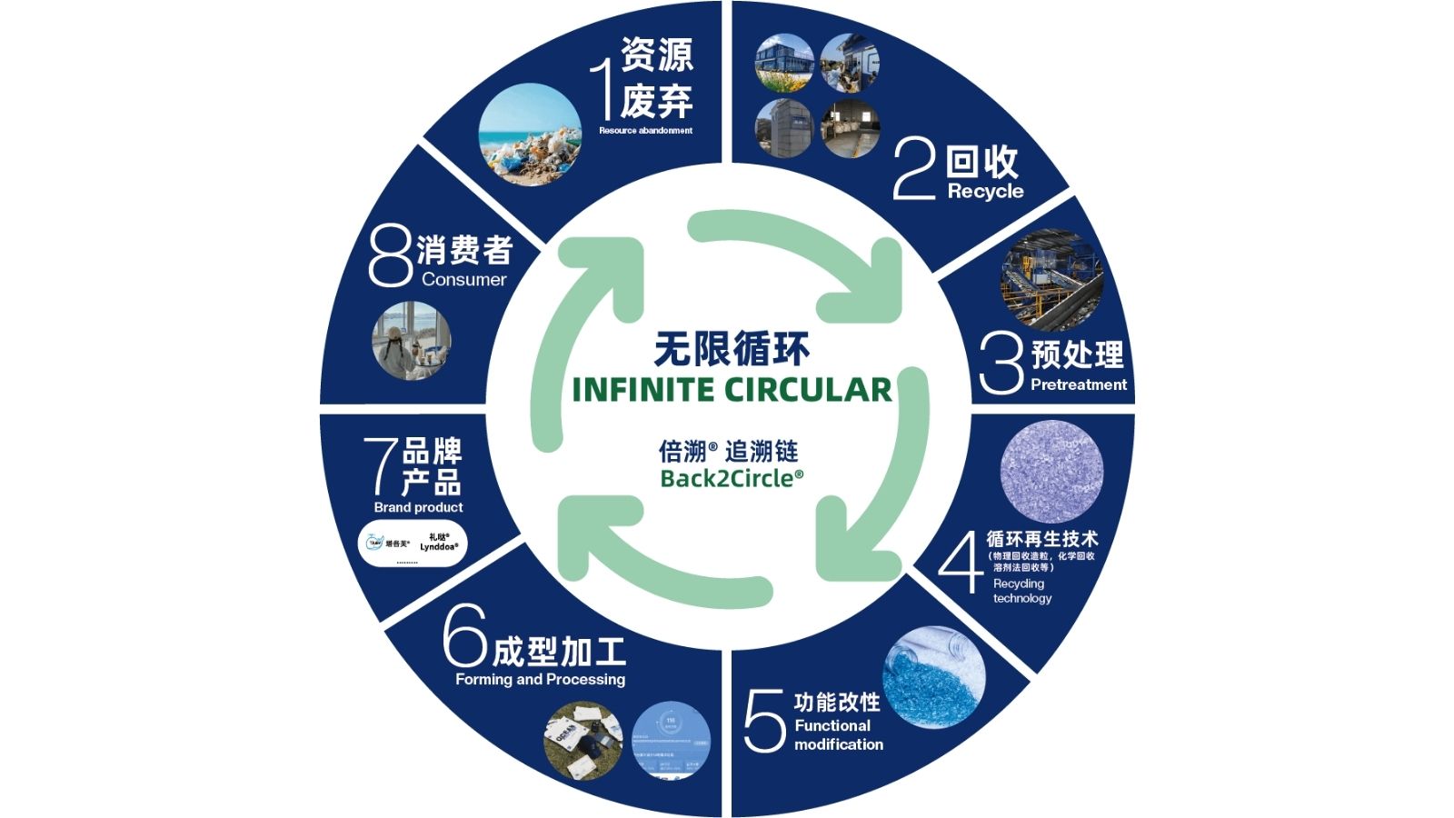 Infinite Circular | Back2Circle® TraceBytes® Blockchain Traceability Technology cover image